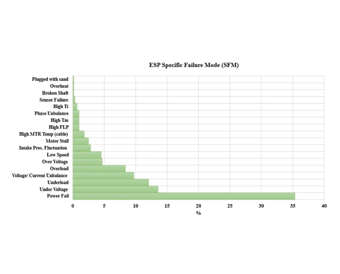 ESP Failure Statistical Analysis-Specific Failure Mode (SFM)
